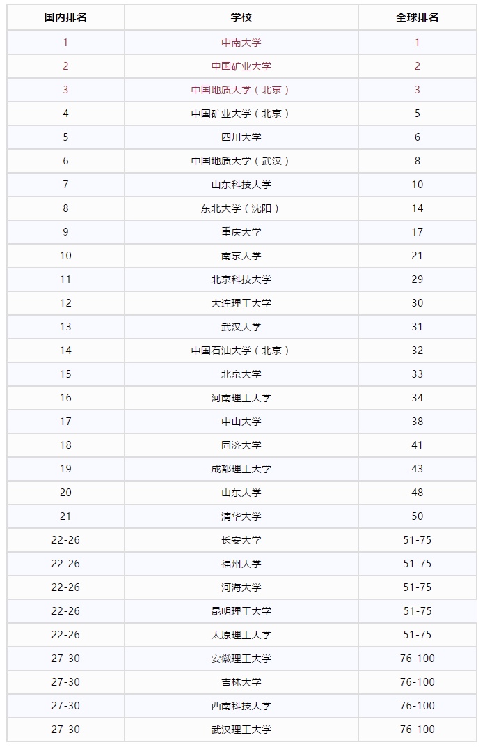 矿业工程、冶金工程、地球科学专业，谁家强？国内两大高校拿下世界第一