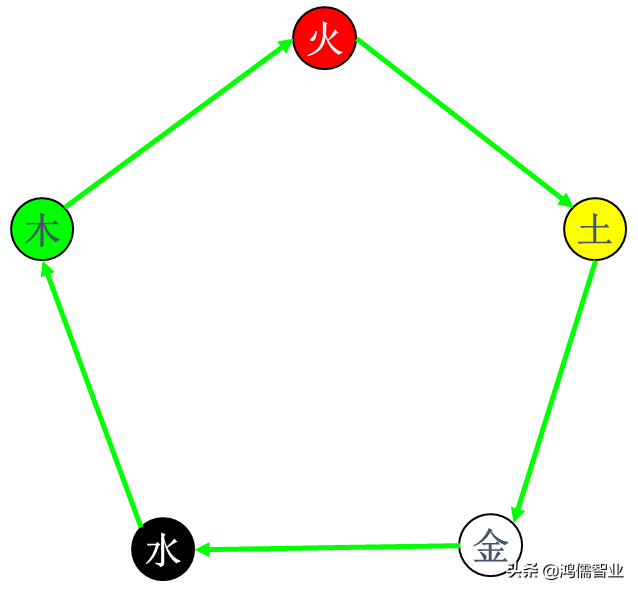 五行生克制化关系