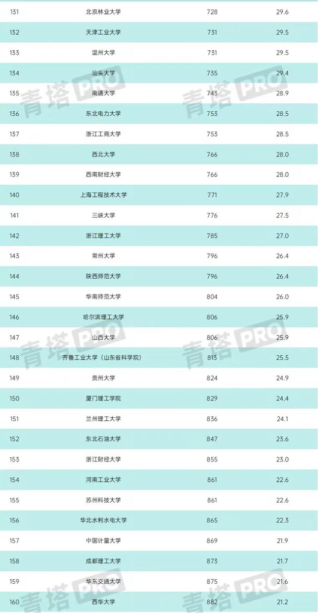 中国高校工科实力排名：187所大学上榜，哈工大仅次于清华居第二