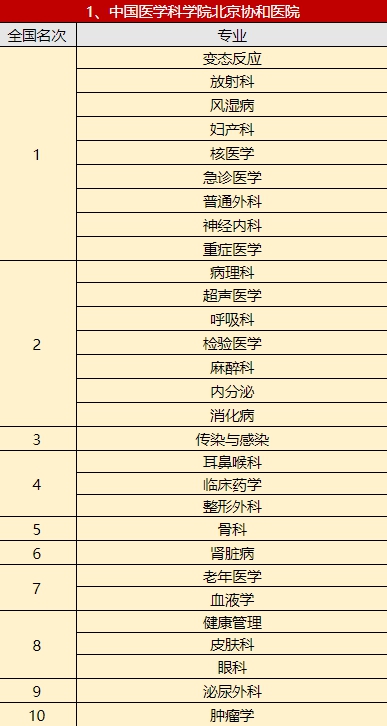 大盘点！中国医院专科综合排行榜重磅出炉！（传染与感染科）