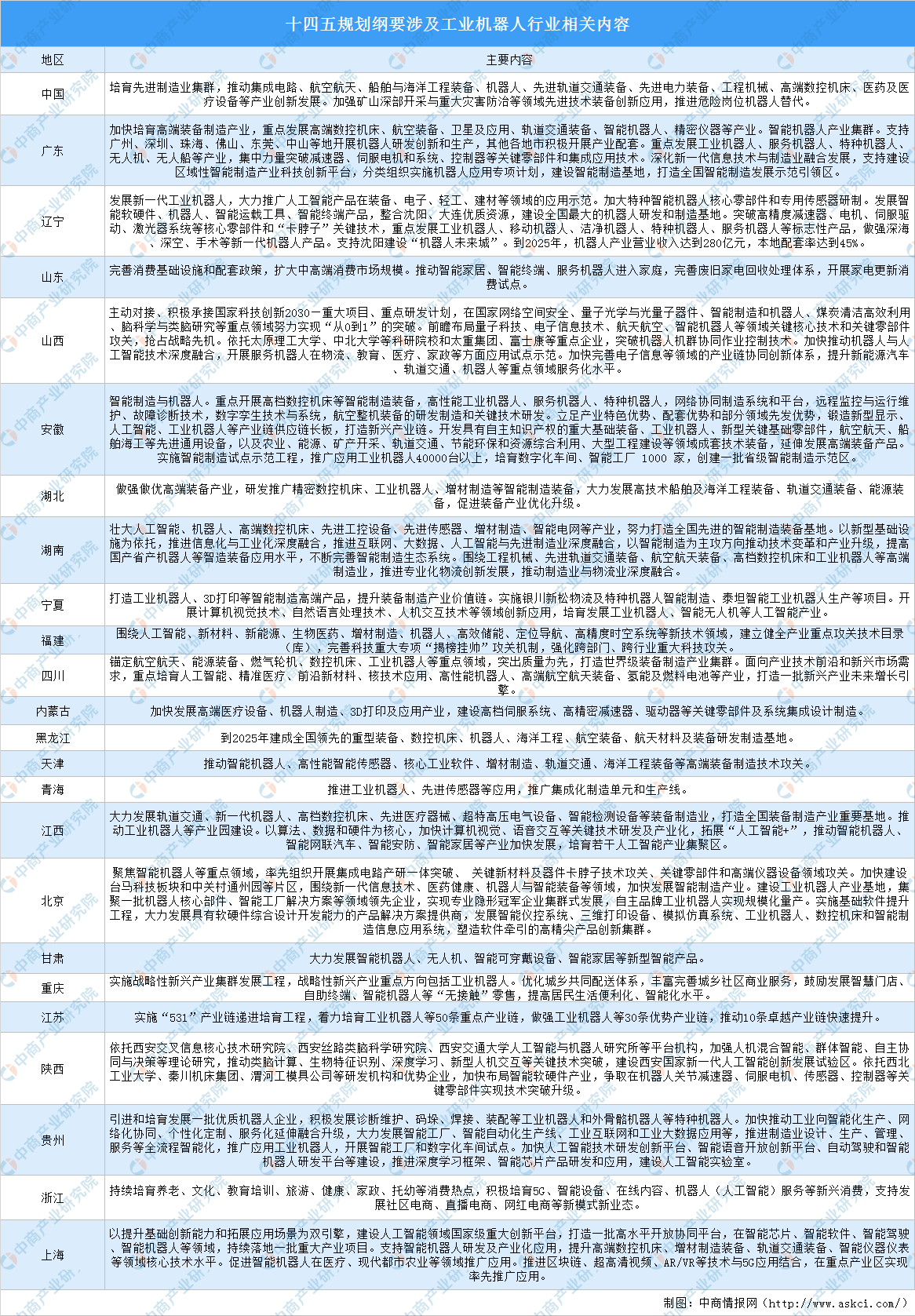 全国各省市工业机器人产业“十四五”发展思路汇总分析