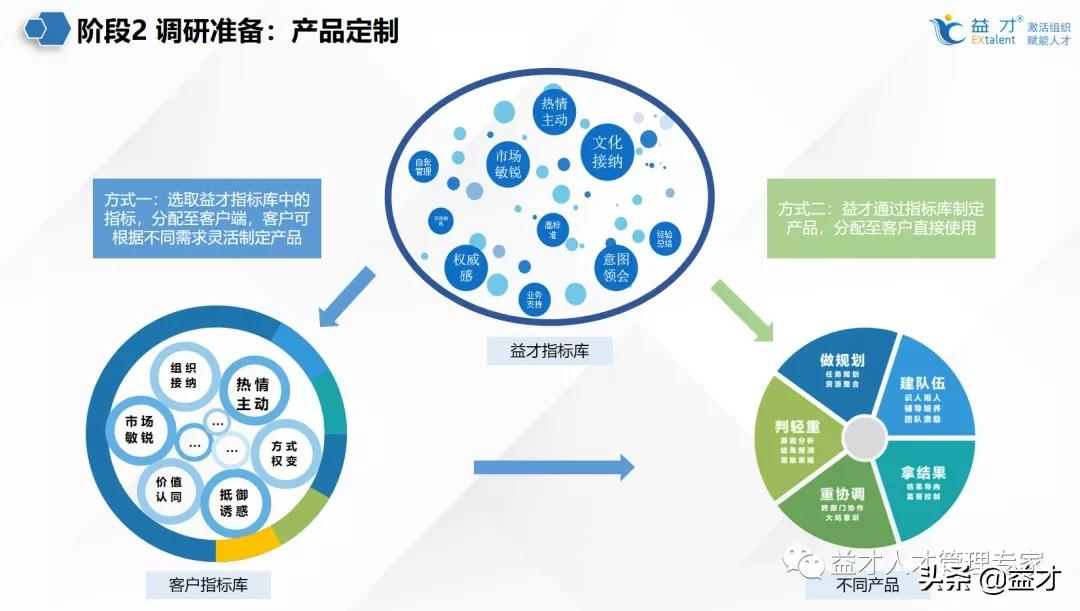 360度行为评价可以很简单