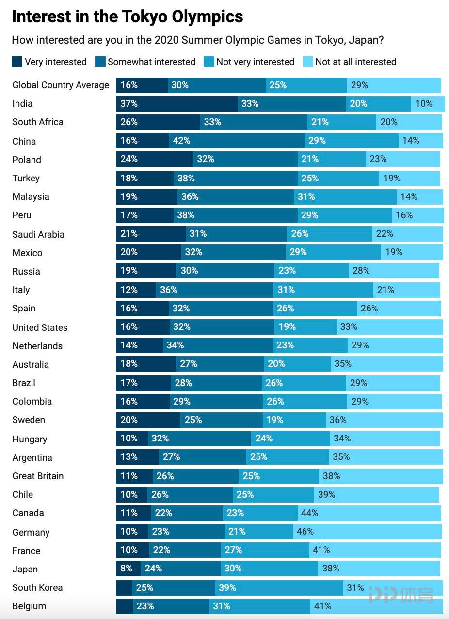 哪国民众最讨厌奥运(「报告」竟有比中国对奥运更感兴趣的国家？哪国民众最讨厌奥运？)