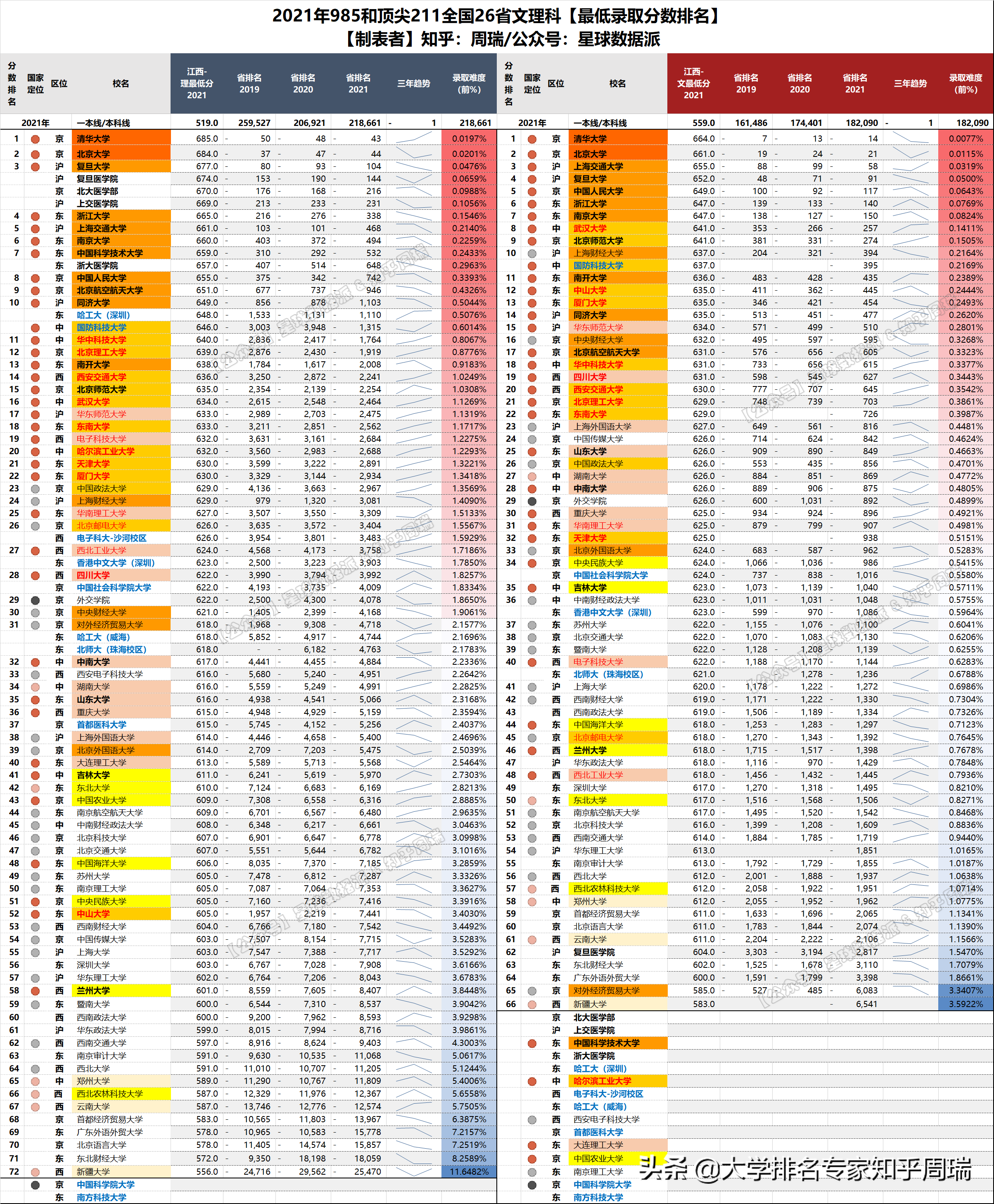 2021年985全国30省分数排名全网独家：清华文理科全面超越北大