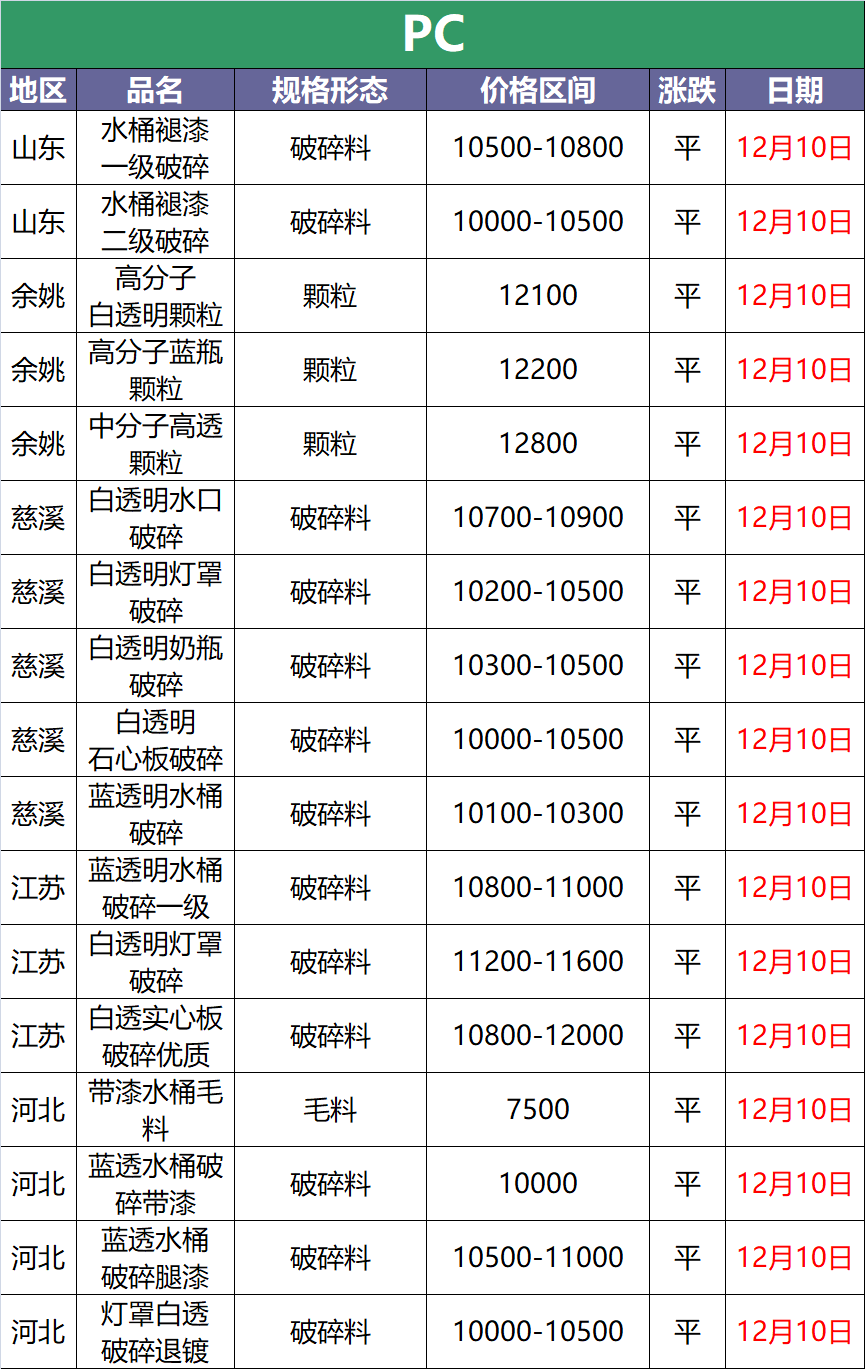 12月10日废塑料调价信息汇总(附化纤厂报价)