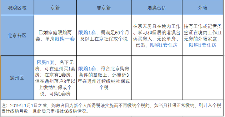 北京买房能落户吗，非京籍的出路在哪里？