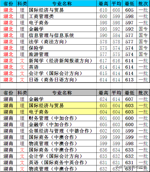 上海对外经贸大学：17省分专业录取分数线，考不上“一贸”就选它