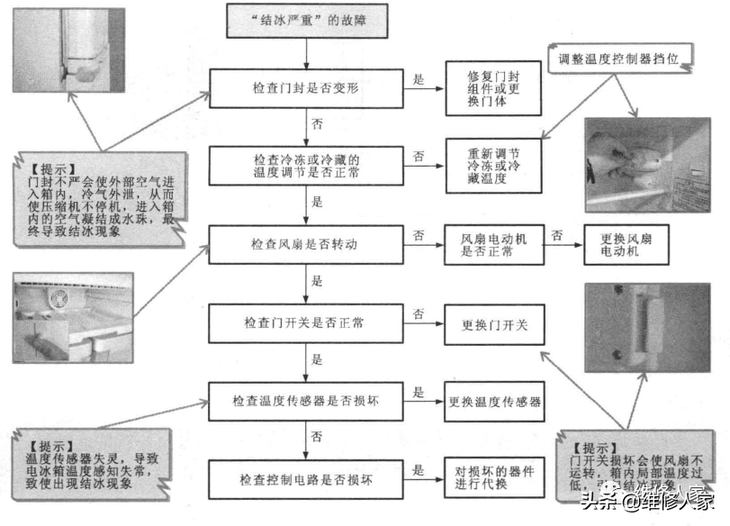 变频电冰箱故障检修方案