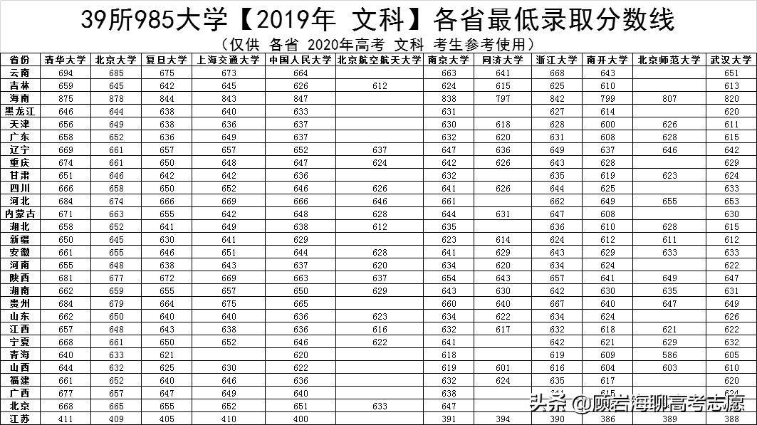 2020年高考必备：39所985大学——各省最低录取分数线（最新）