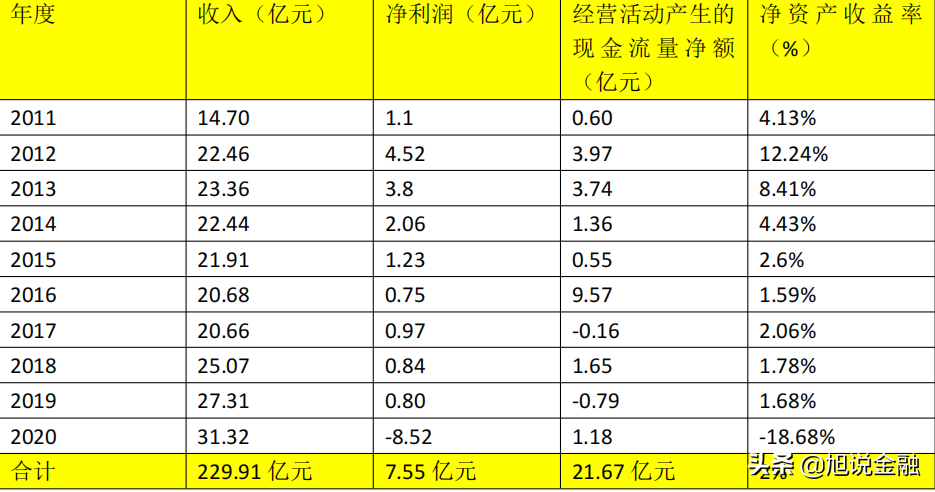 亚盛集团10年收入实现230亿，净利润7.6亿，目前公司市值70亿左右