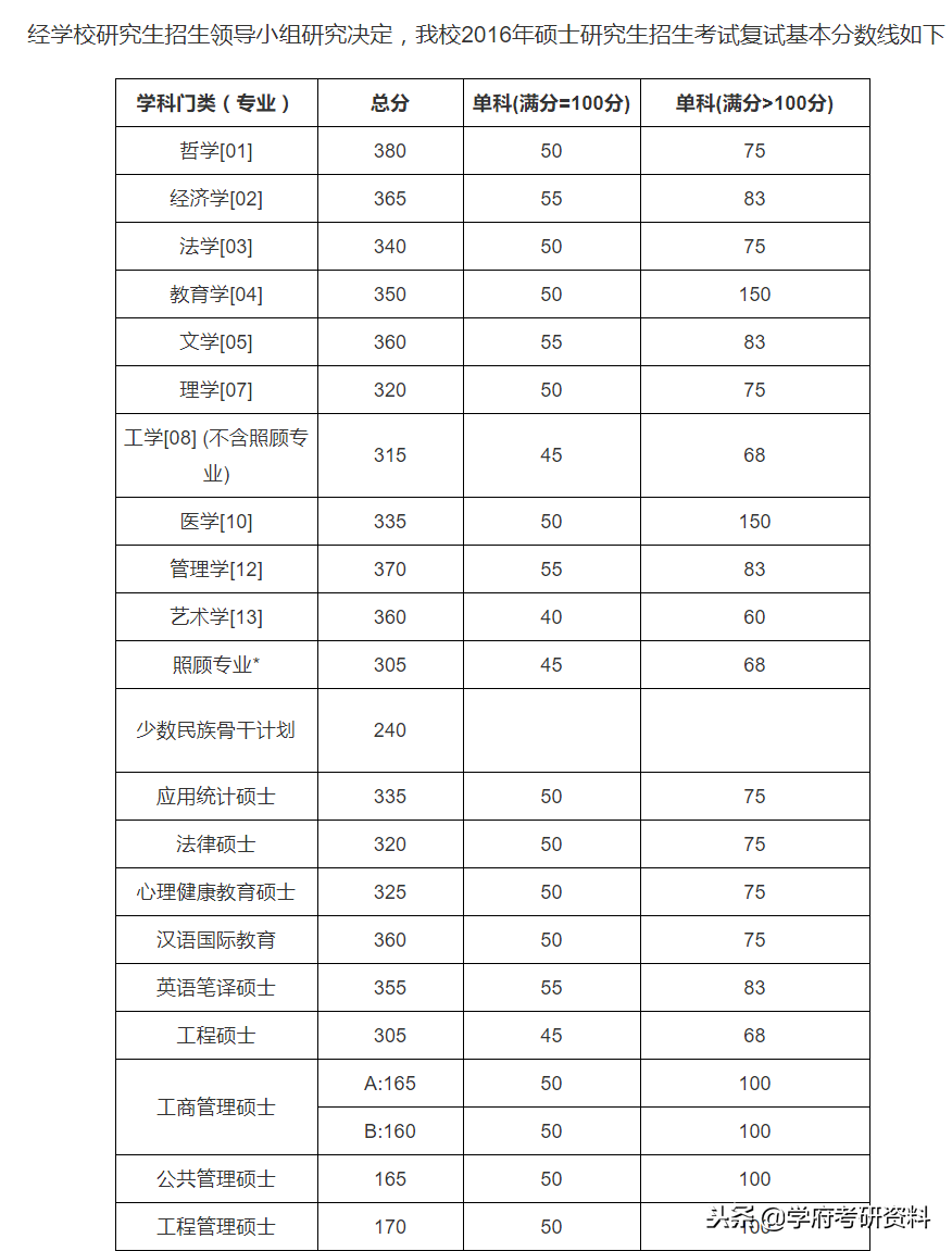 考研分数线：2015年-2018年北京理工大学复试分数线