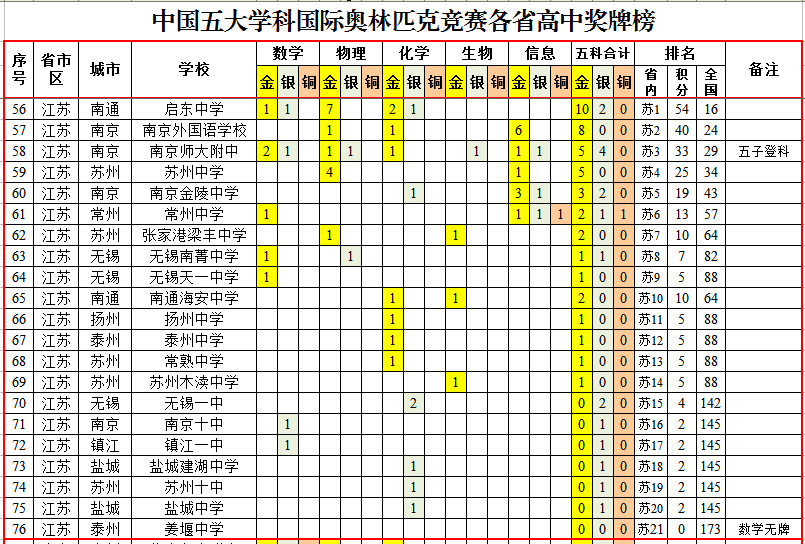 国际奥林匹克竞赛中国各省高中成绩排行榜，华师一附中夺魁