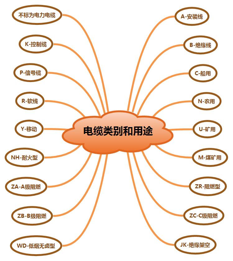 电力设备之电缆相关知识