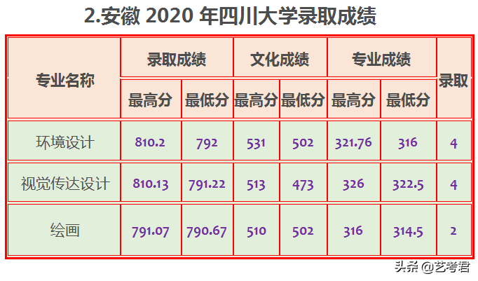 四川大学难不难，2020年数据告诉你21省市录取成绩是多少？