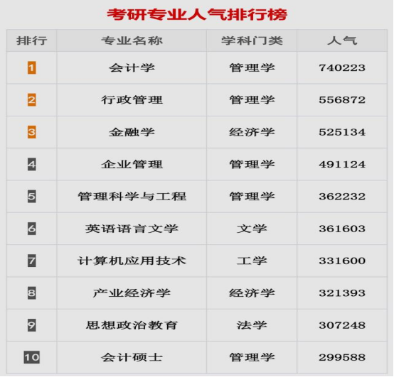 排名前十的考研热门专业，报考热度为何如此高？专业认同度高吗？