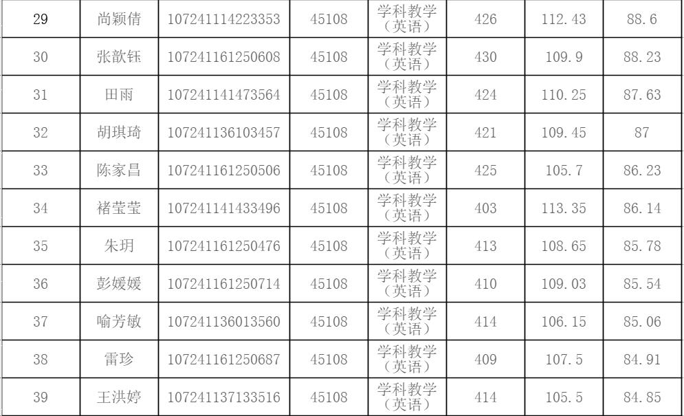 西安外国语大学2021年教育学复试详解（附分数线、拟录取名单）