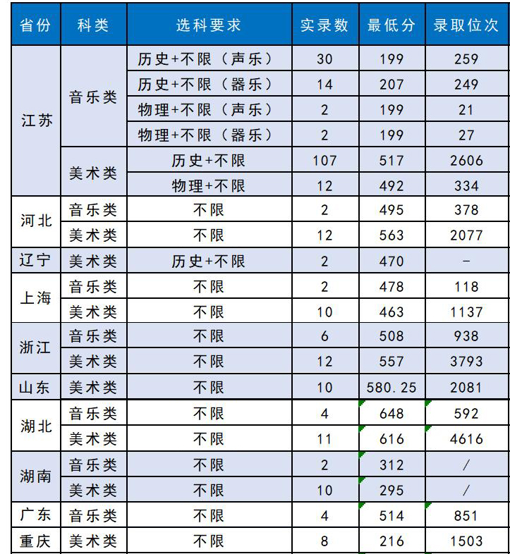 蘇州大學排名第一，谁排名第二，艺术类錄取分數線是多少？