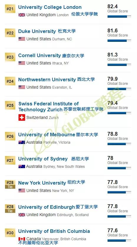 2020年USNews世界大学排名（含综合、亚洲、中国、澳洲、英国、美国等分类排名）