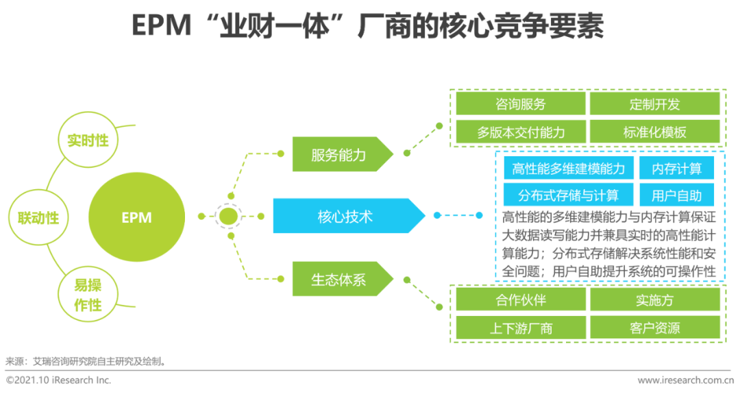 2021年中国EPM“业财一体”行业研究报告