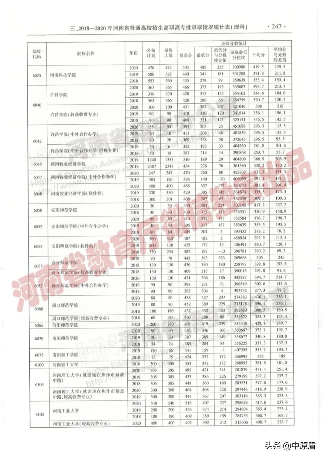 过专科线考生报志愿必备：近三年在豫招生高职高专院校（理科）录取情况统计表来啦！