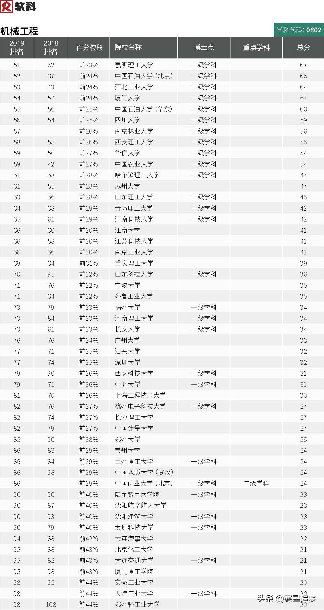 2020大学学科（专业）介绍和大学排名（14）——力学、机械工程
