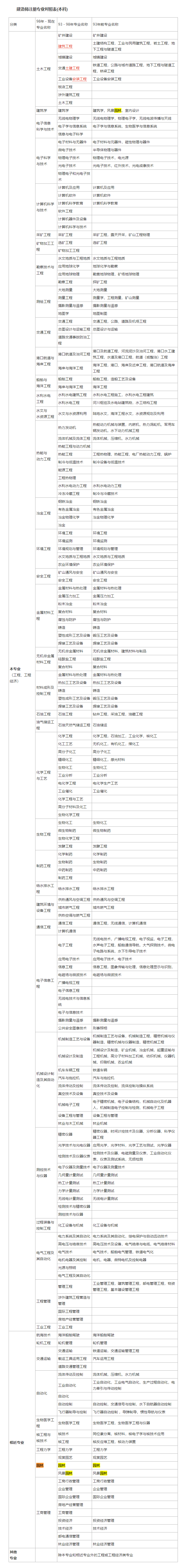 一建报考条件及专业要求