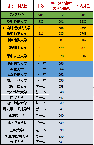 2020湖北省内一本院校投档线：武大文科第一，华科理科第一