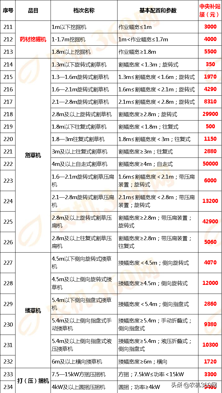 甘肅省(2020年調(diào)整)農(nóng)機(jī)補(bǔ)貼額一覽表