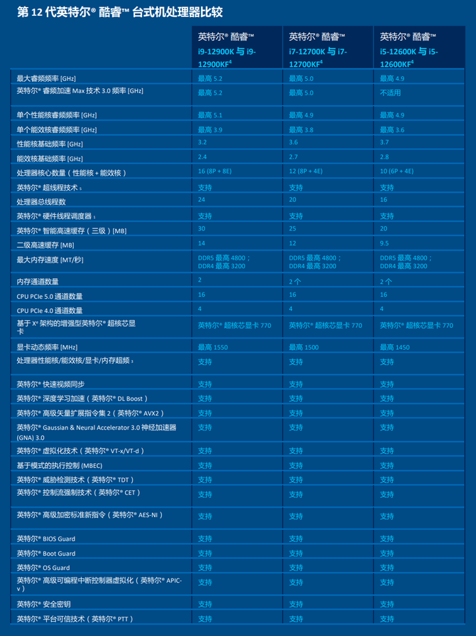 性能飞跃 制霸游戏 Intel酷睿12代桌面处理器首发评测