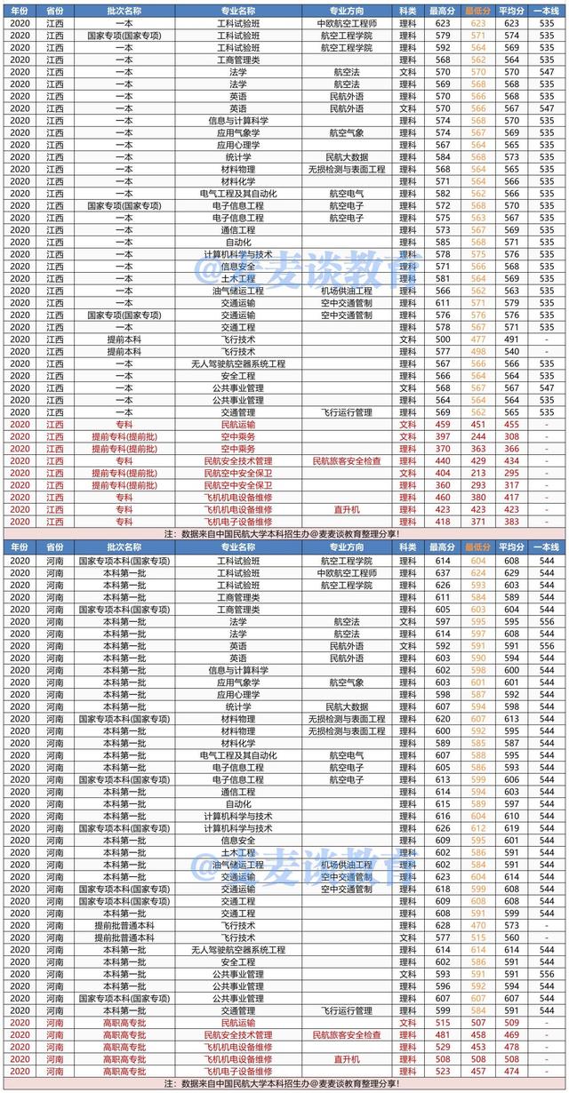 中国民航大学2020年在各省各专业录取分数线！附今年招生计划