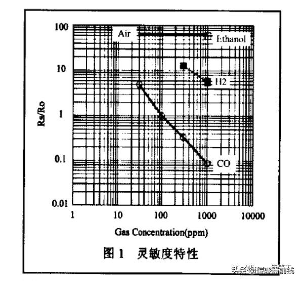 「应用方案」推荐多款方便用于家庭火灾报警器中的一氧化碳传感器