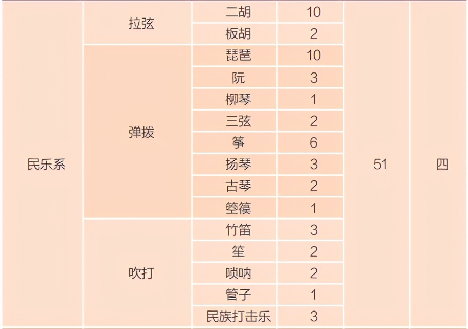 淘汰率最高85%：中央音乐学院明日开考，各专业淘汰率差距巨大