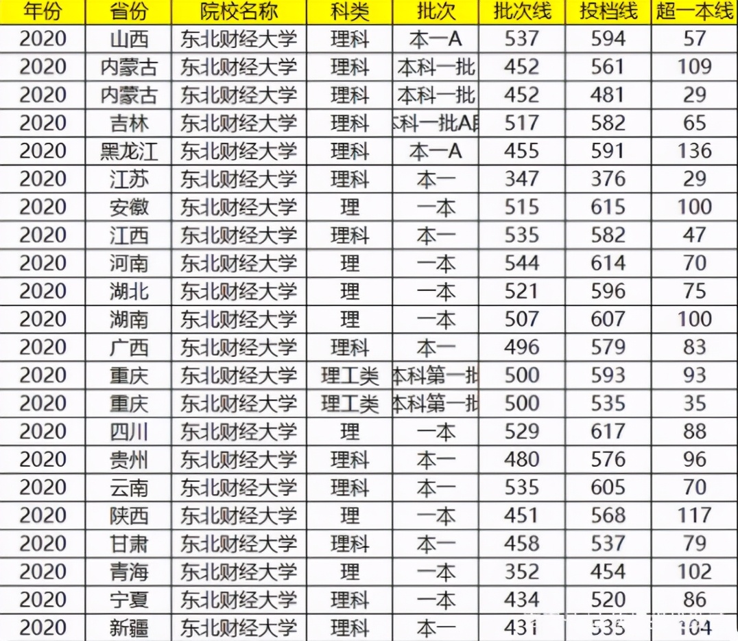 这所财经大学虽然不是211，却在业内广受认可，录取分数也不低