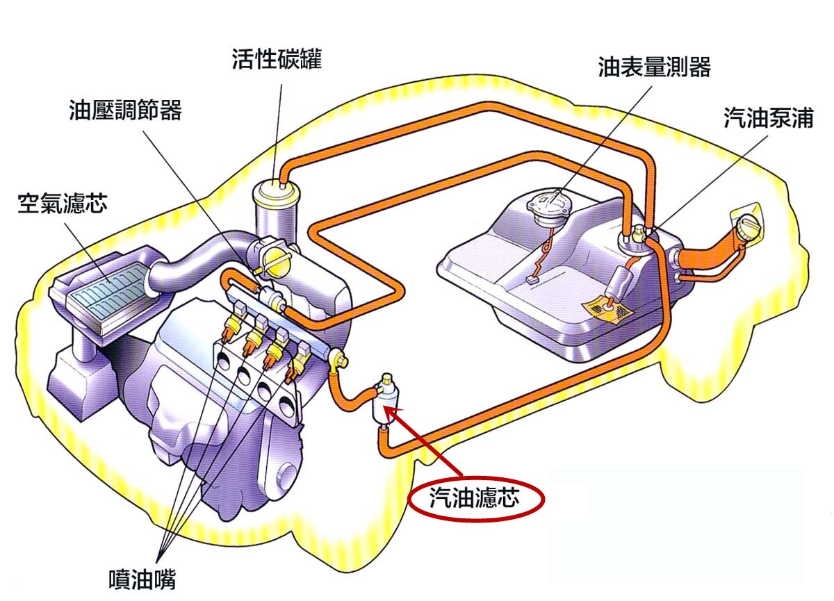 汽车上没有汽油滤清器行不行？如果汽油滤清器装反了会怎样？