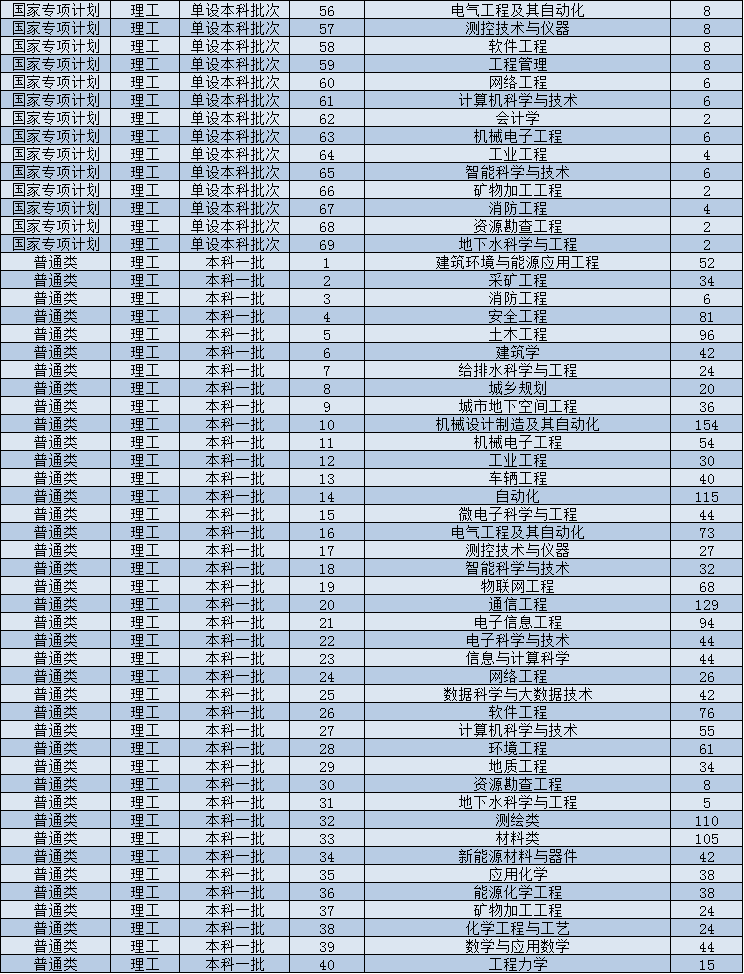 陕西省2019高考分数线正式公布，西科大在陕西计划招生3244人