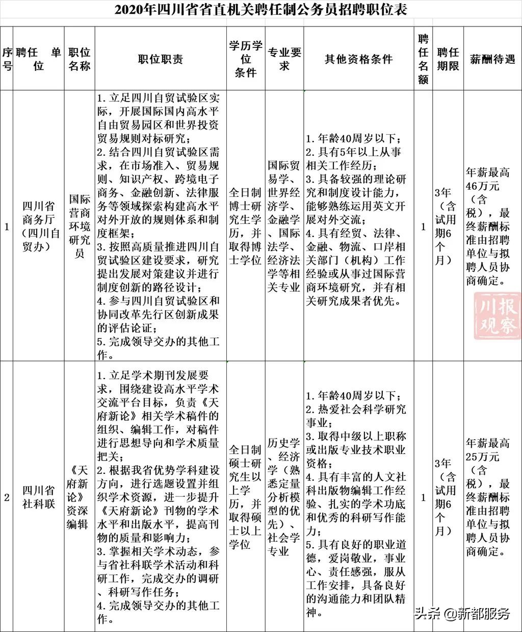 58同城洪雅招聘信息（最高年薪46万）