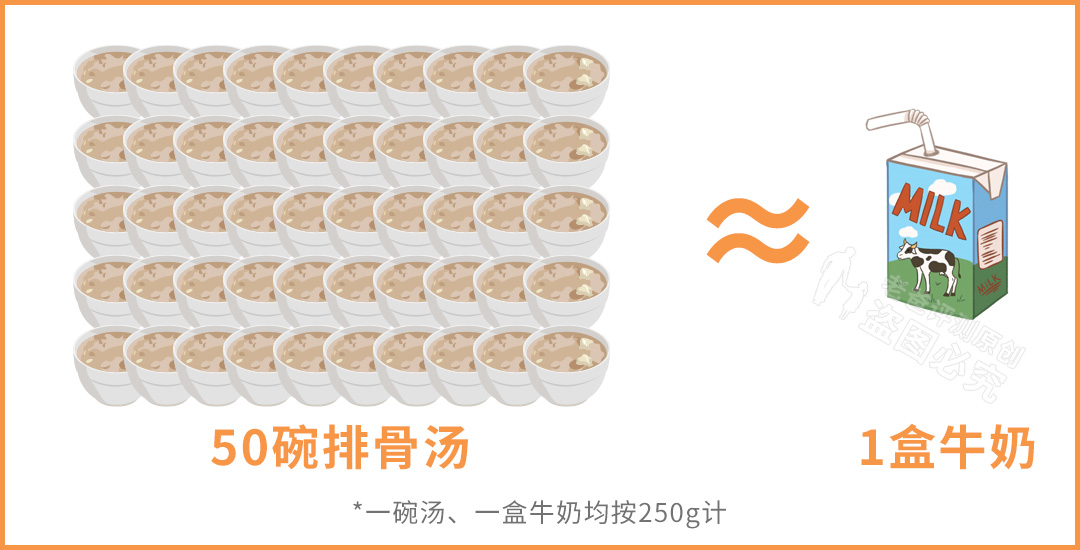 汤的营养比肉好？乳白色汤更滋补？实测5款汤，结果有点颠覆