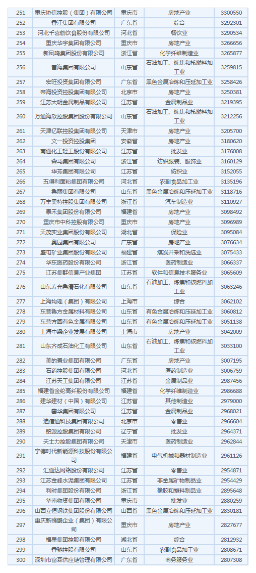 cba哪个球队是国企(2019民企500强有4支CBA球队：第22、广厦79、天津98、山东168)