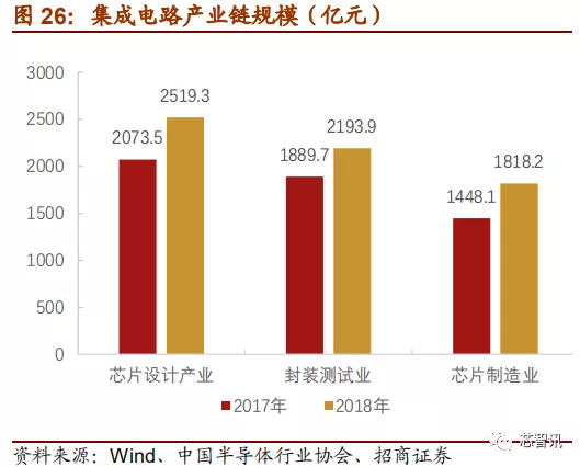 「深度解析」2019中国半导体设备自主可控全景