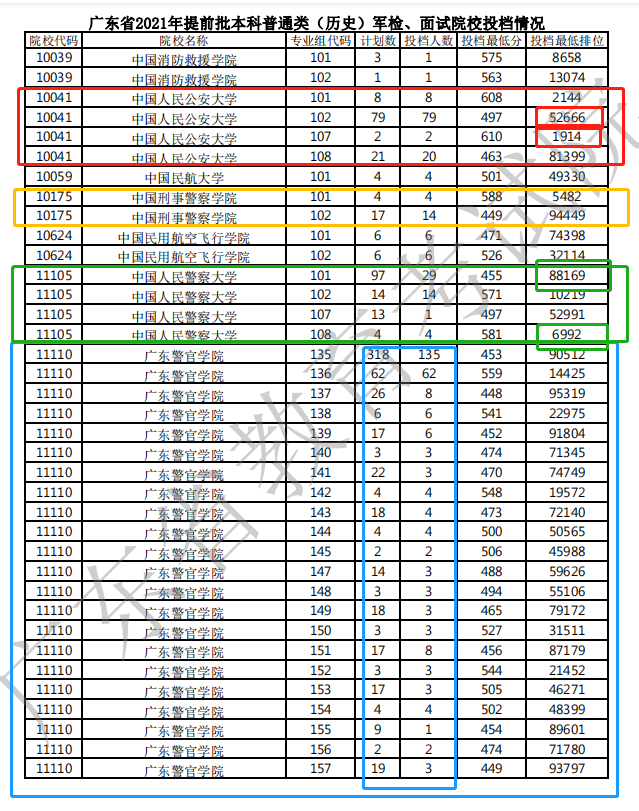 劲爆！警校录取排名从3万到22万，只怪自己不敢“冲”