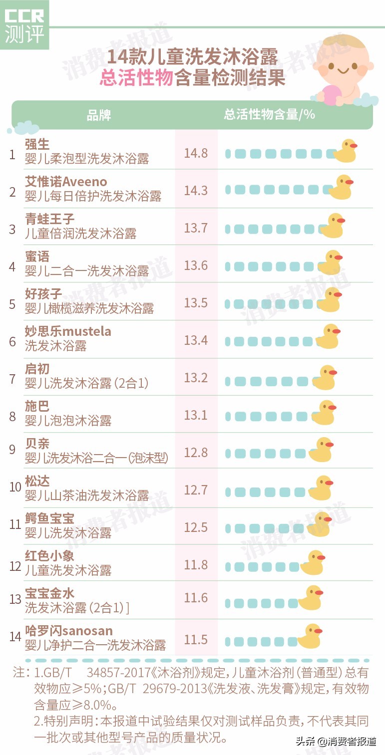 测了施巴、好孩子等14款儿童洗发沐浴露，哪款清洁给力又温和？