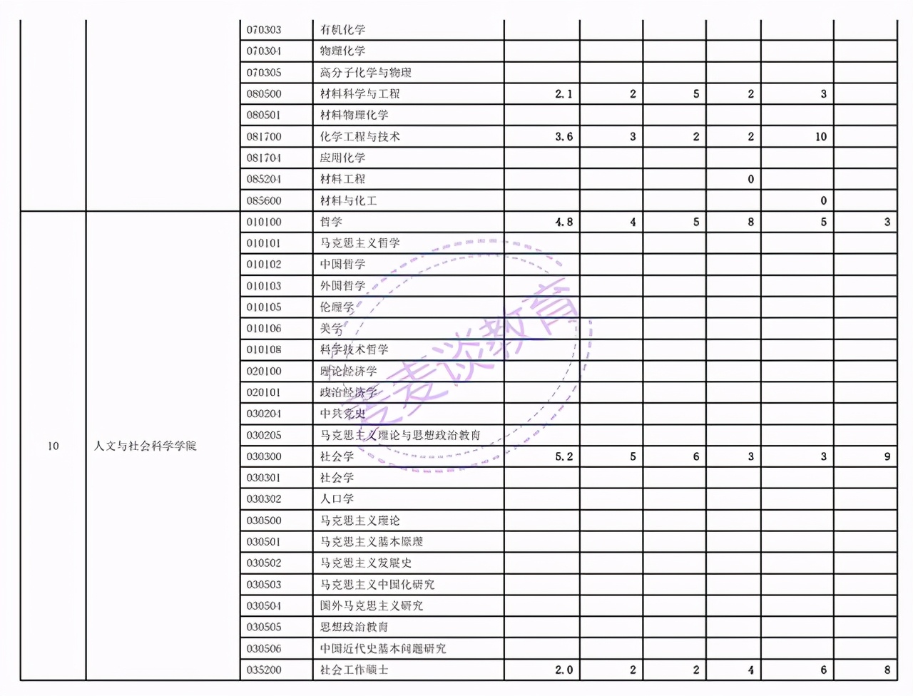 浙江师范大学、西安交通大学、首都经济贸易大学2021年考研报录比