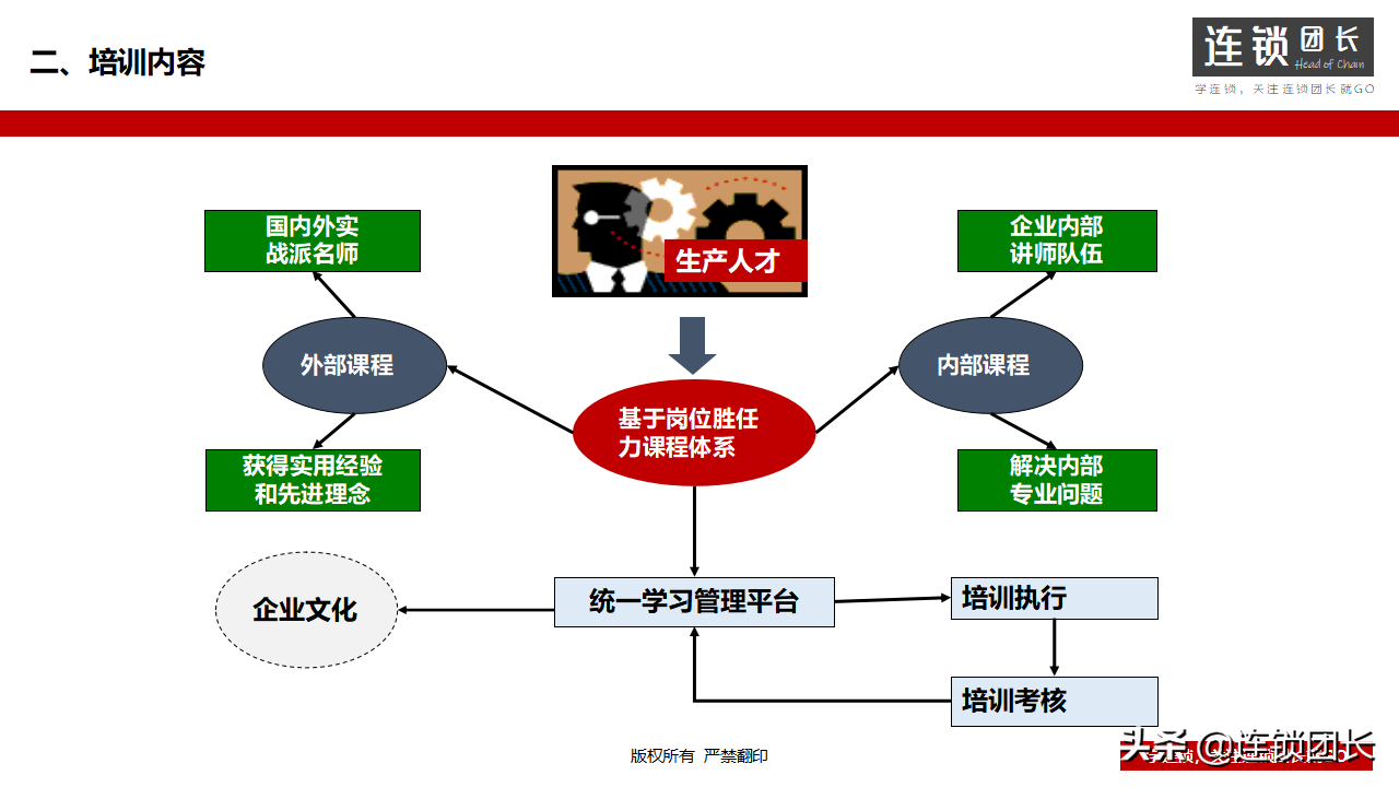 企业如何搭建培训体系？31页PPT告诉你