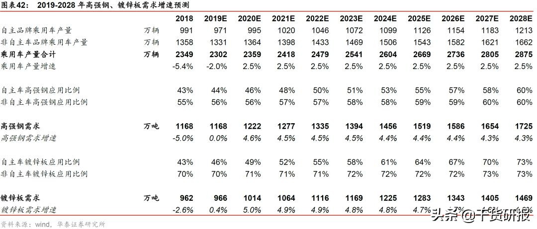 宝钢股份：汽车板全球第三，一体两翼起飞，首次覆盖买入