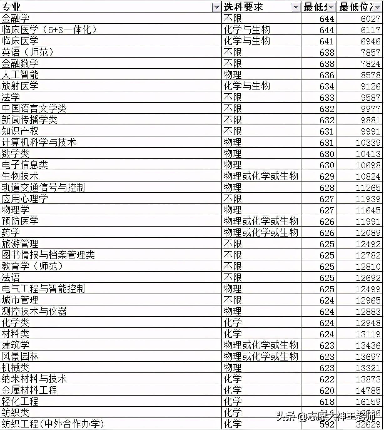 苏州大学和兰州大学在报考中怎么选择（2021考生收藏）