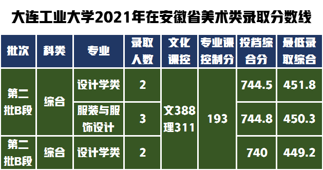 教科书式的提问如何解答，大连工业大学设计类专业不知道怎么样？