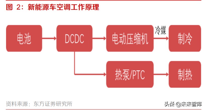 新能源汽车热泵空调行业专题报告