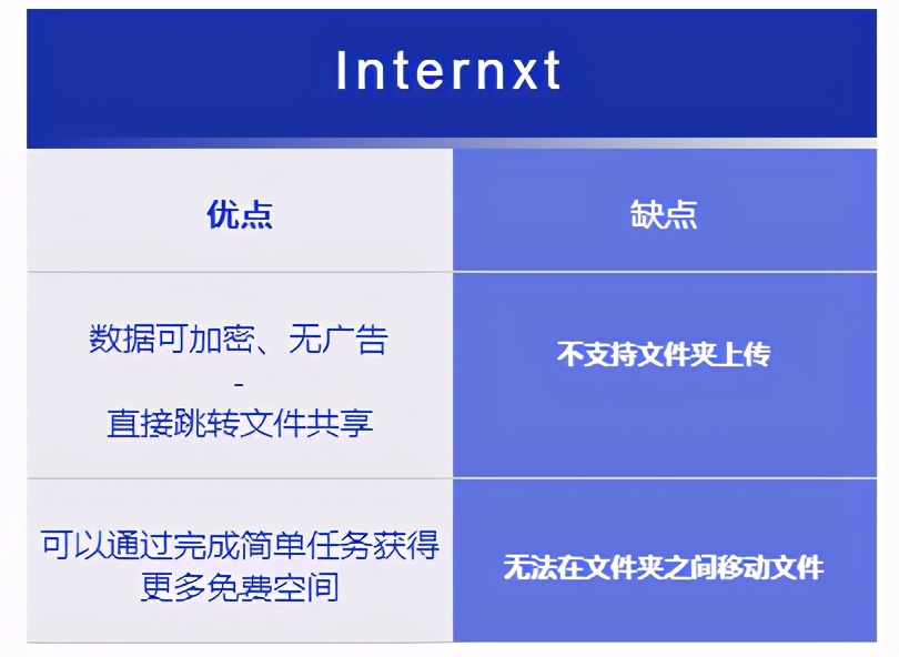 2021 年国外 17 个热门云盘，谁提供的免费存储空间最大？（下）