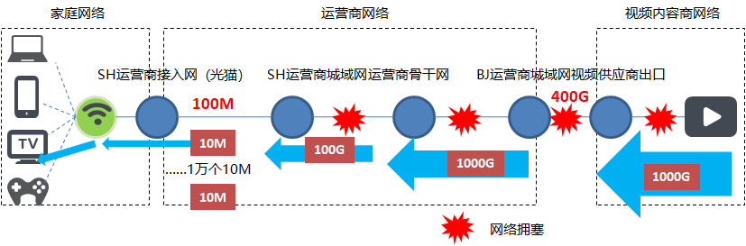 为什么网络电视无法直播世界杯(为啥某些智能电视观看春晚直播频繁卡顿黑屏，这篇文章告诉你原因)