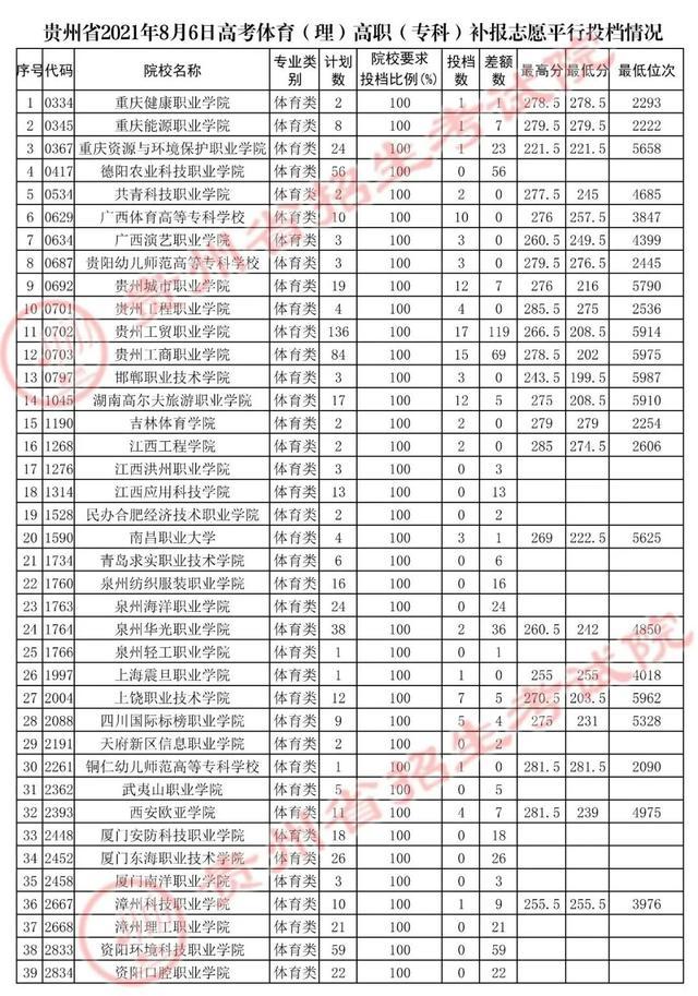 贵州8月6日高考艺体类高职（专科）招生院校投档分和差额计划公布